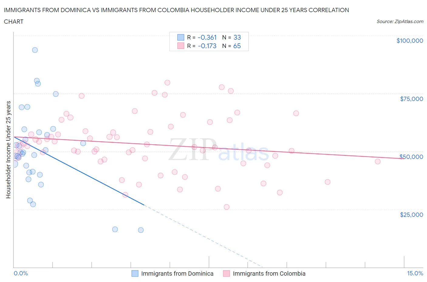 Immigrants from Dominica vs Immigrants from Colombia Householder Income Under 25 years