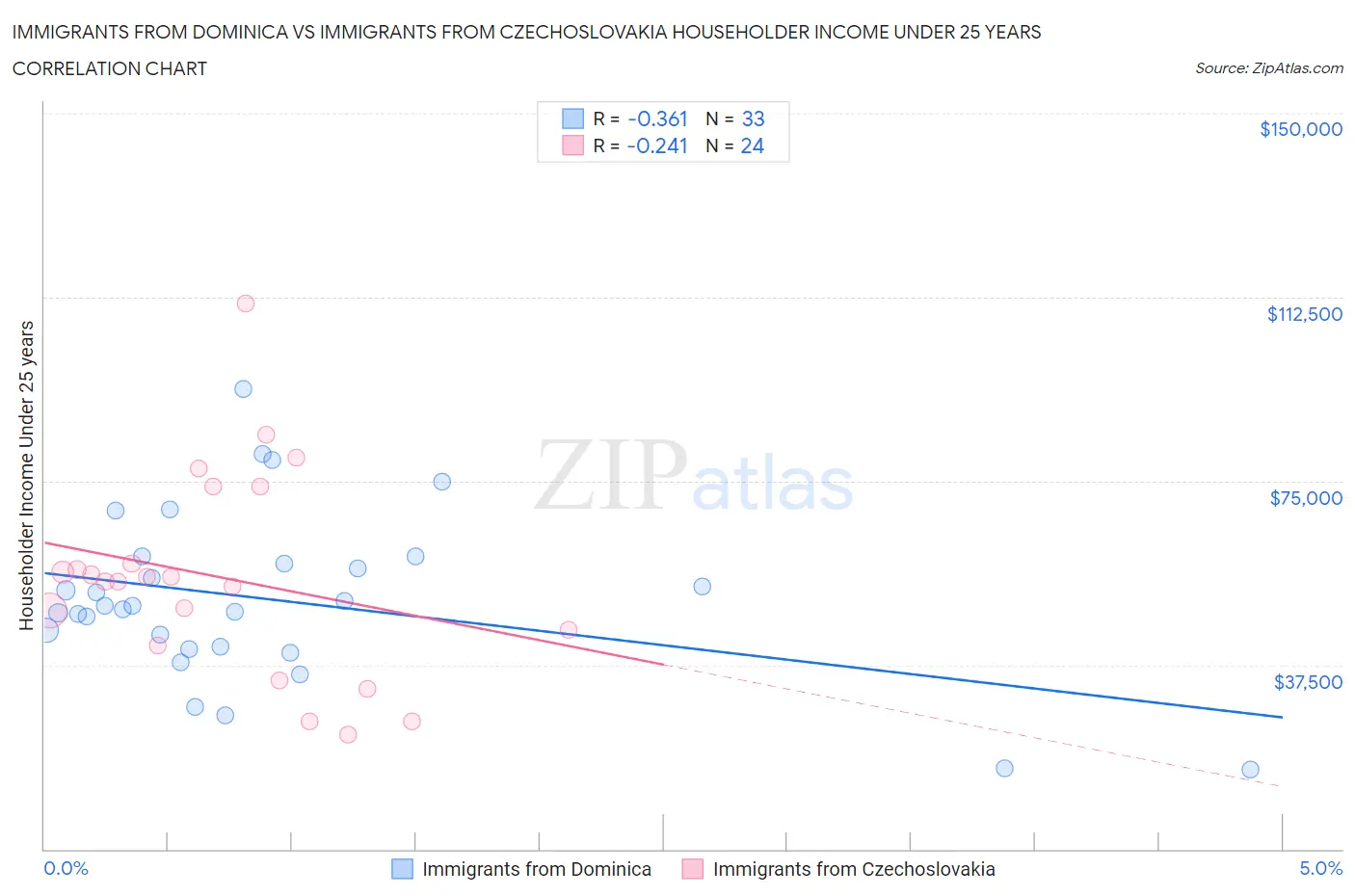 Immigrants from Dominica vs Immigrants from Czechoslovakia Householder Income Under 25 years