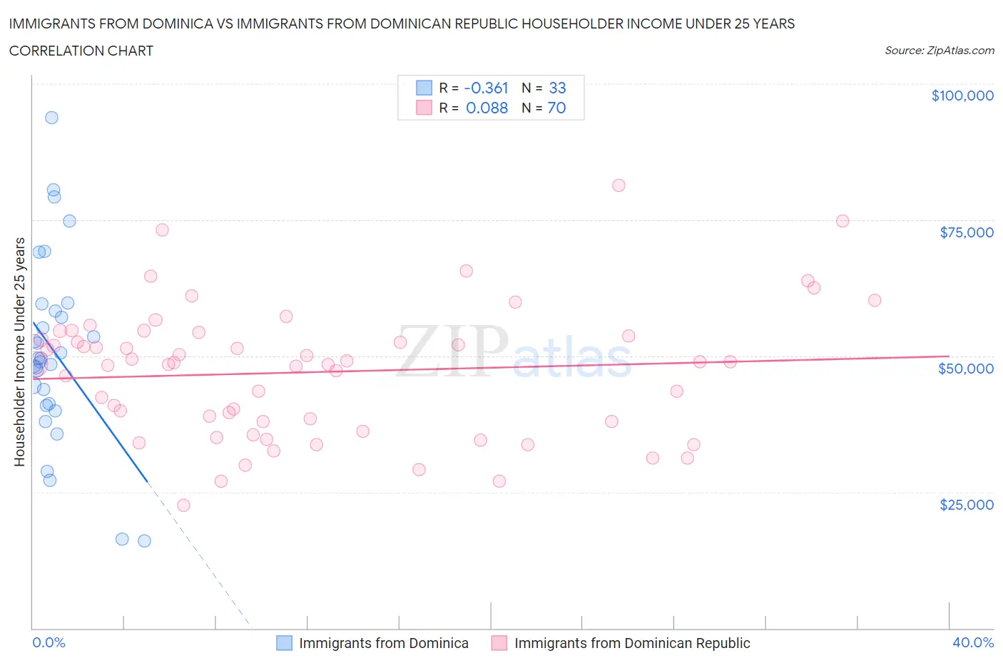 Immigrants from Dominica vs Immigrants from Dominican Republic Householder Income Under 25 years