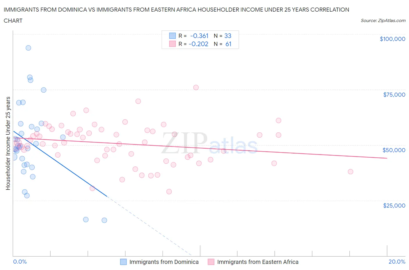 Immigrants from Dominica vs Immigrants from Eastern Africa Householder Income Under 25 years