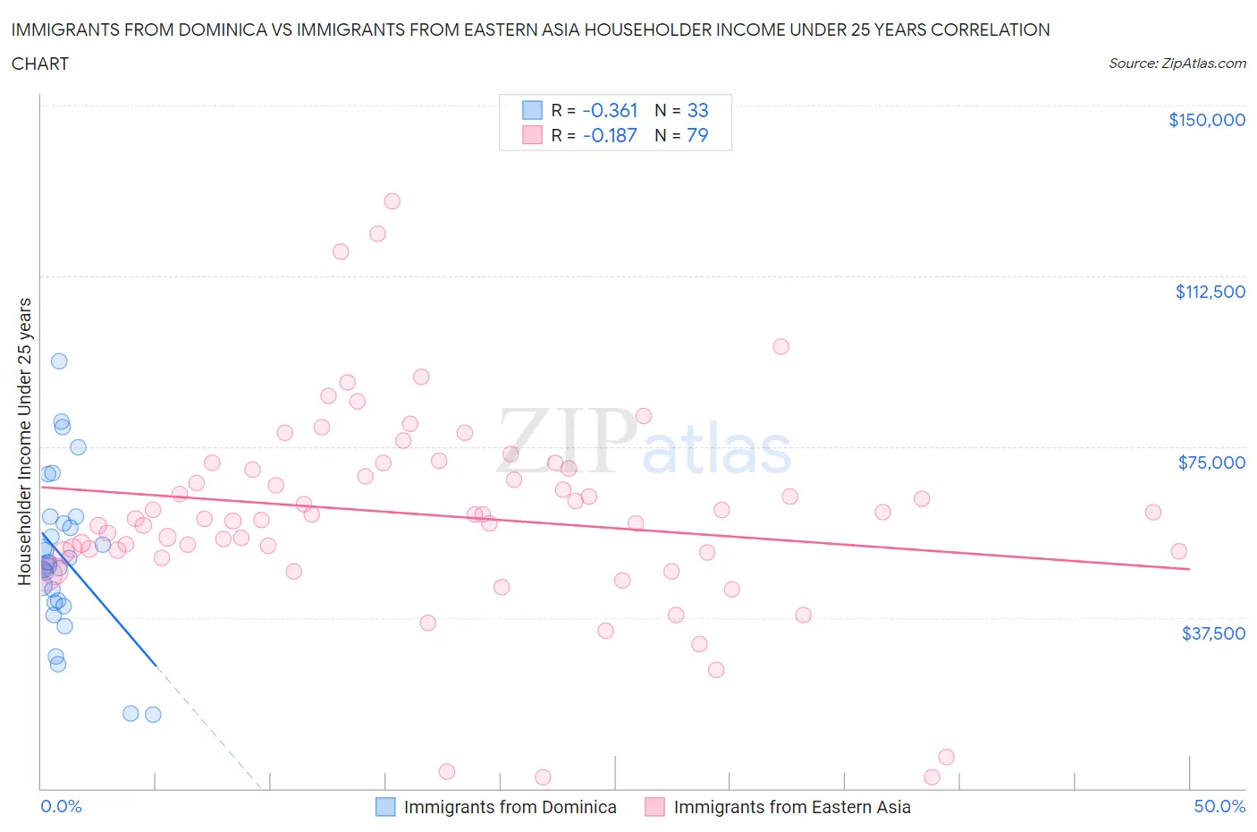 Immigrants from Dominica vs Immigrants from Eastern Asia Householder Income Under 25 years