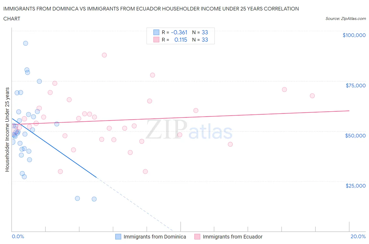 Immigrants from Dominica vs Immigrants from Ecuador Householder Income Under 25 years