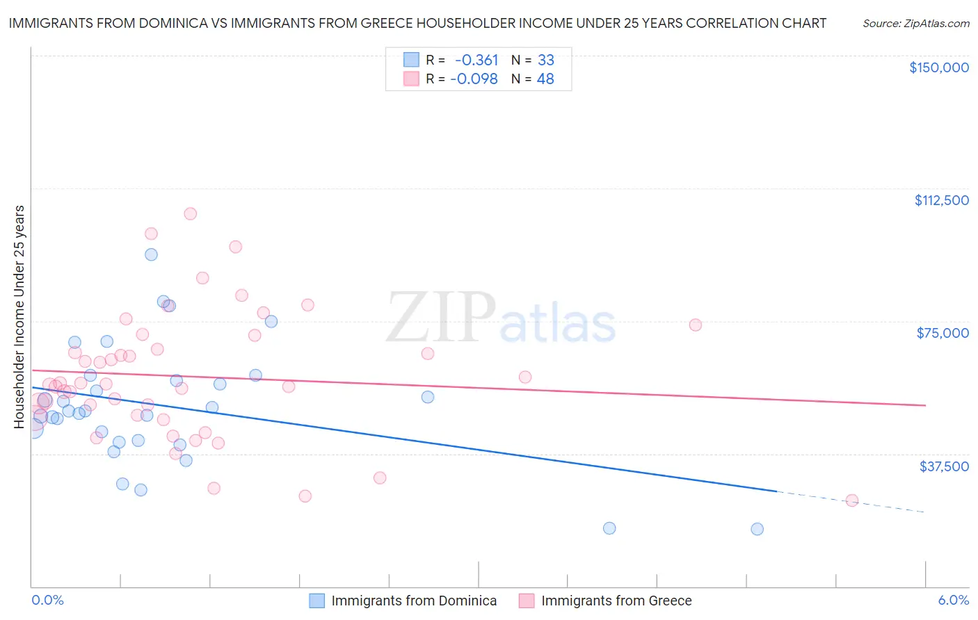 Immigrants from Dominica vs Immigrants from Greece Householder Income Under 25 years