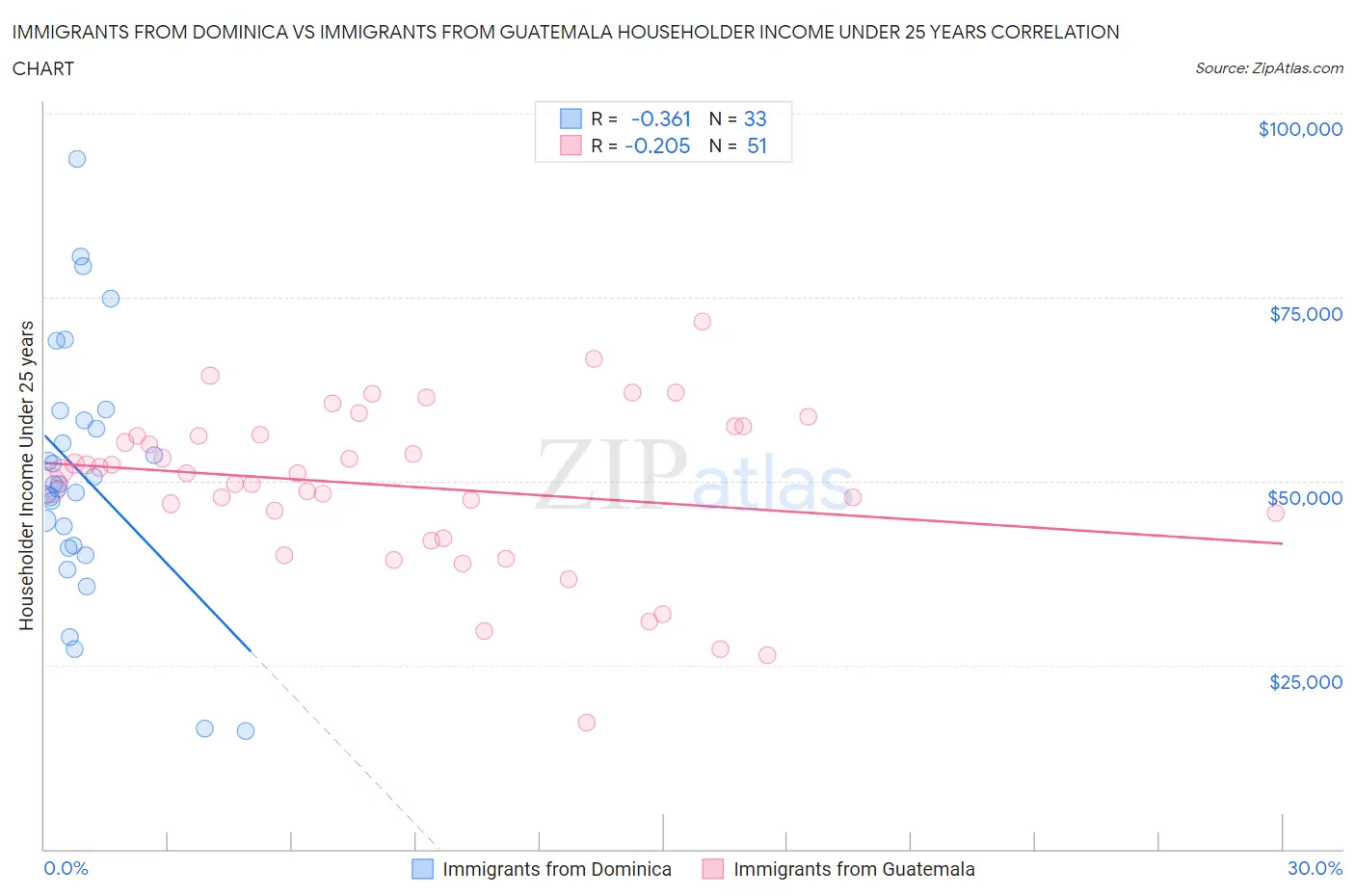 Immigrants from Dominica vs Immigrants from Guatemala Householder Income Under 25 years