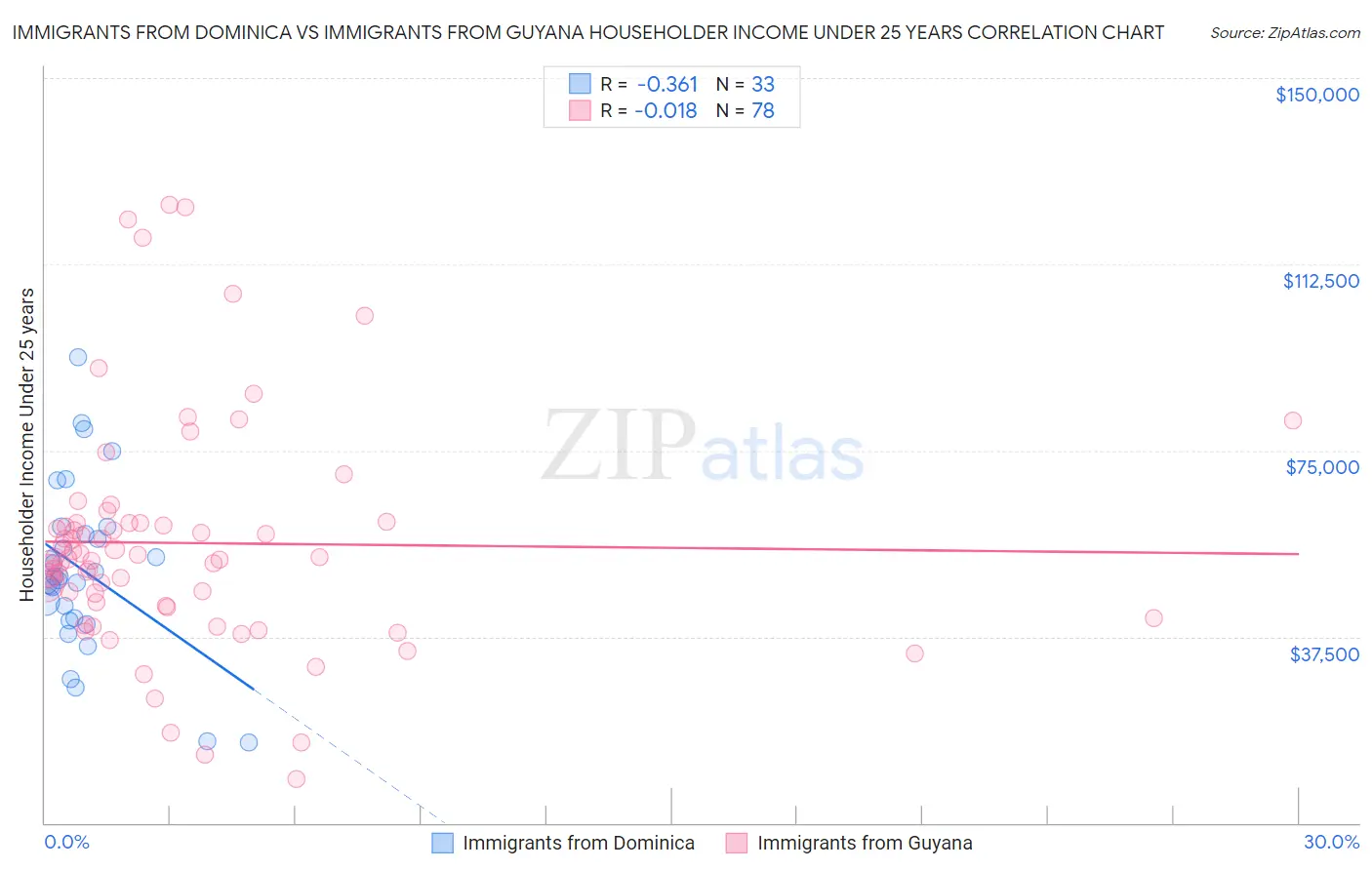 Immigrants from Dominica vs Immigrants from Guyana Householder Income Under 25 years