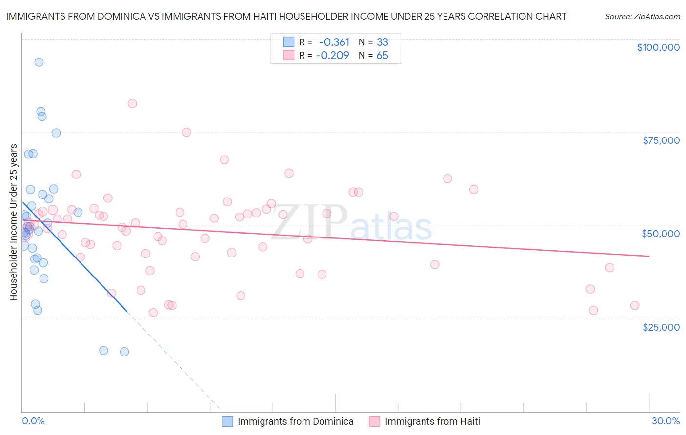 Immigrants from Dominica vs Immigrants from Haiti Householder Income Under 25 years