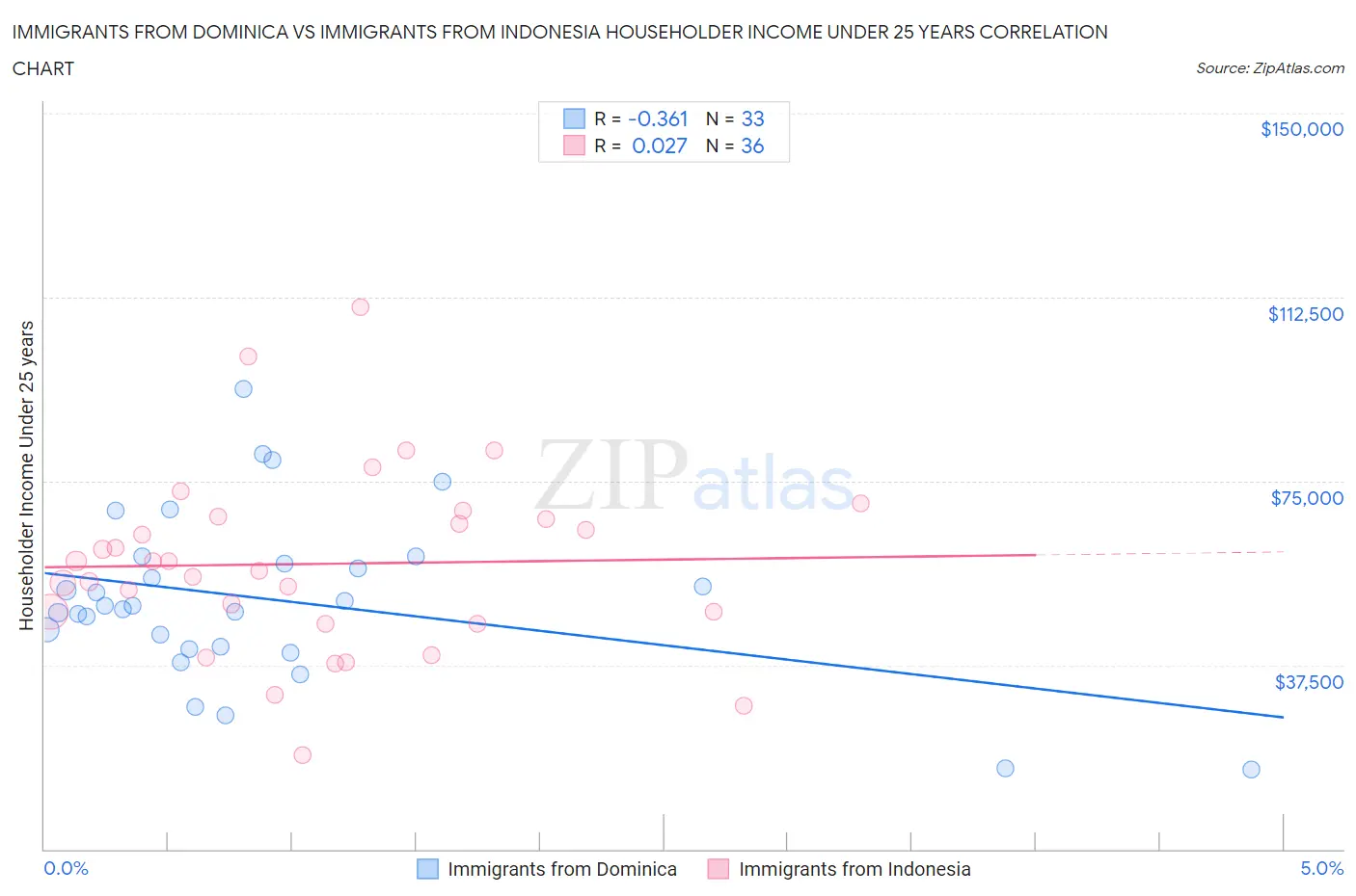 Immigrants from Dominica vs Immigrants from Indonesia Householder Income Under 25 years