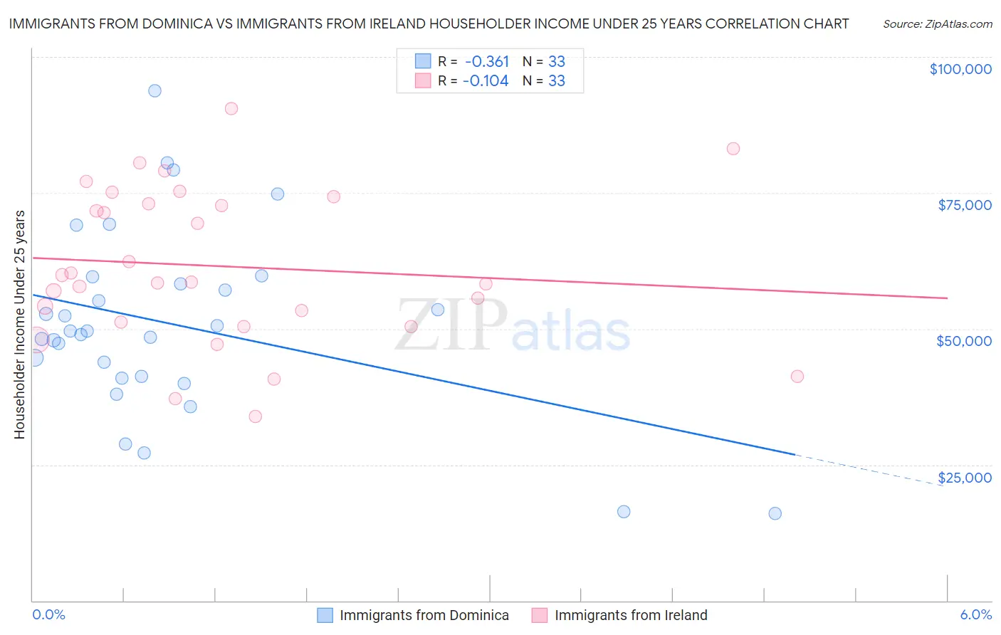 Immigrants from Dominica vs Immigrants from Ireland Householder Income Under 25 years