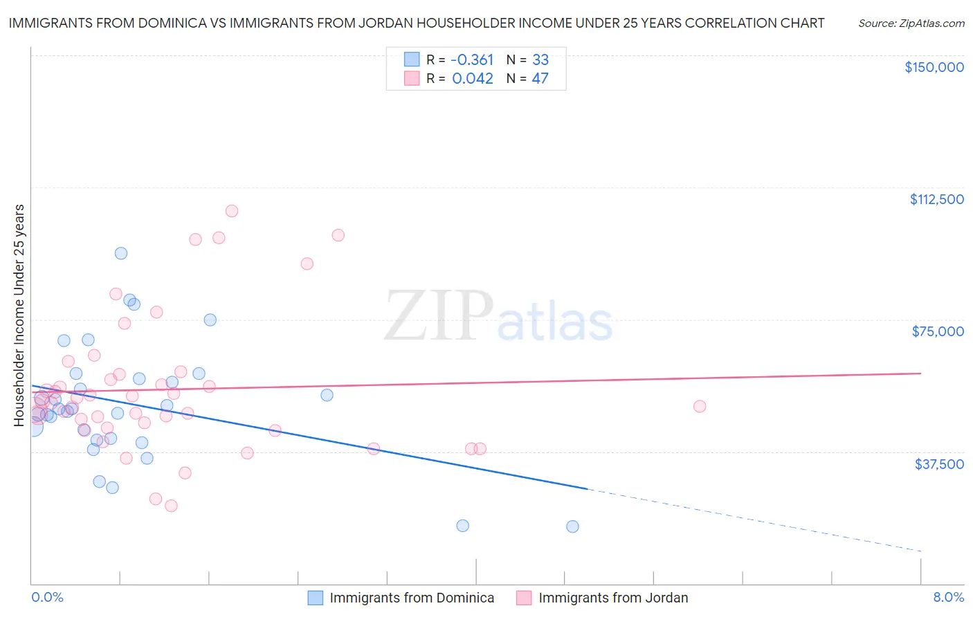 Immigrants from Dominica vs Immigrants from Jordan Householder Income Under 25 years