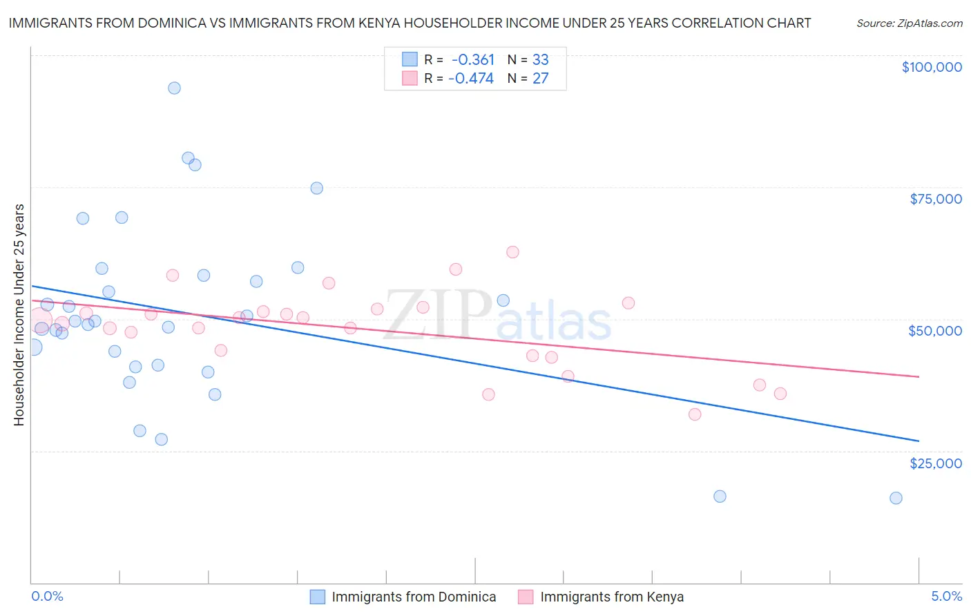 Immigrants from Dominica vs Immigrants from Kenya Householder Income Under 25 years