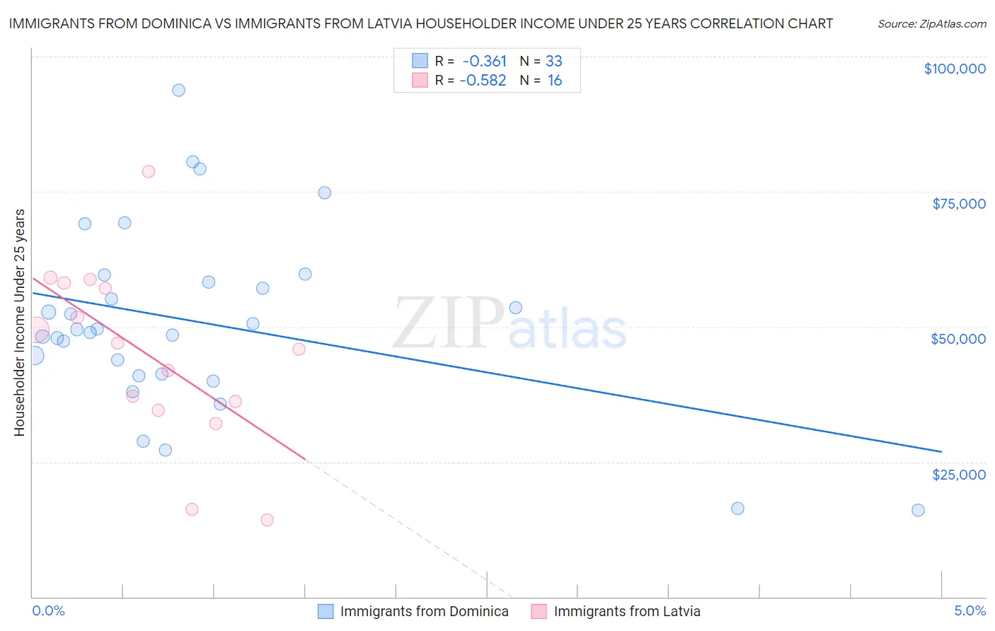 Immigrants from Dominica vs Immigrants from Latvia Householder Income Under 25 years