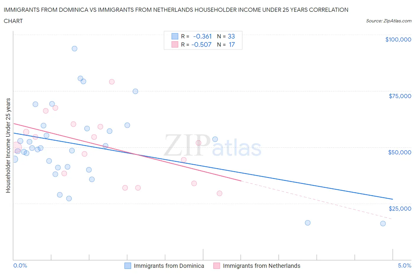 Immigrants from Dominica vs Immigrants from Netherlands Householder Income Under 25 years