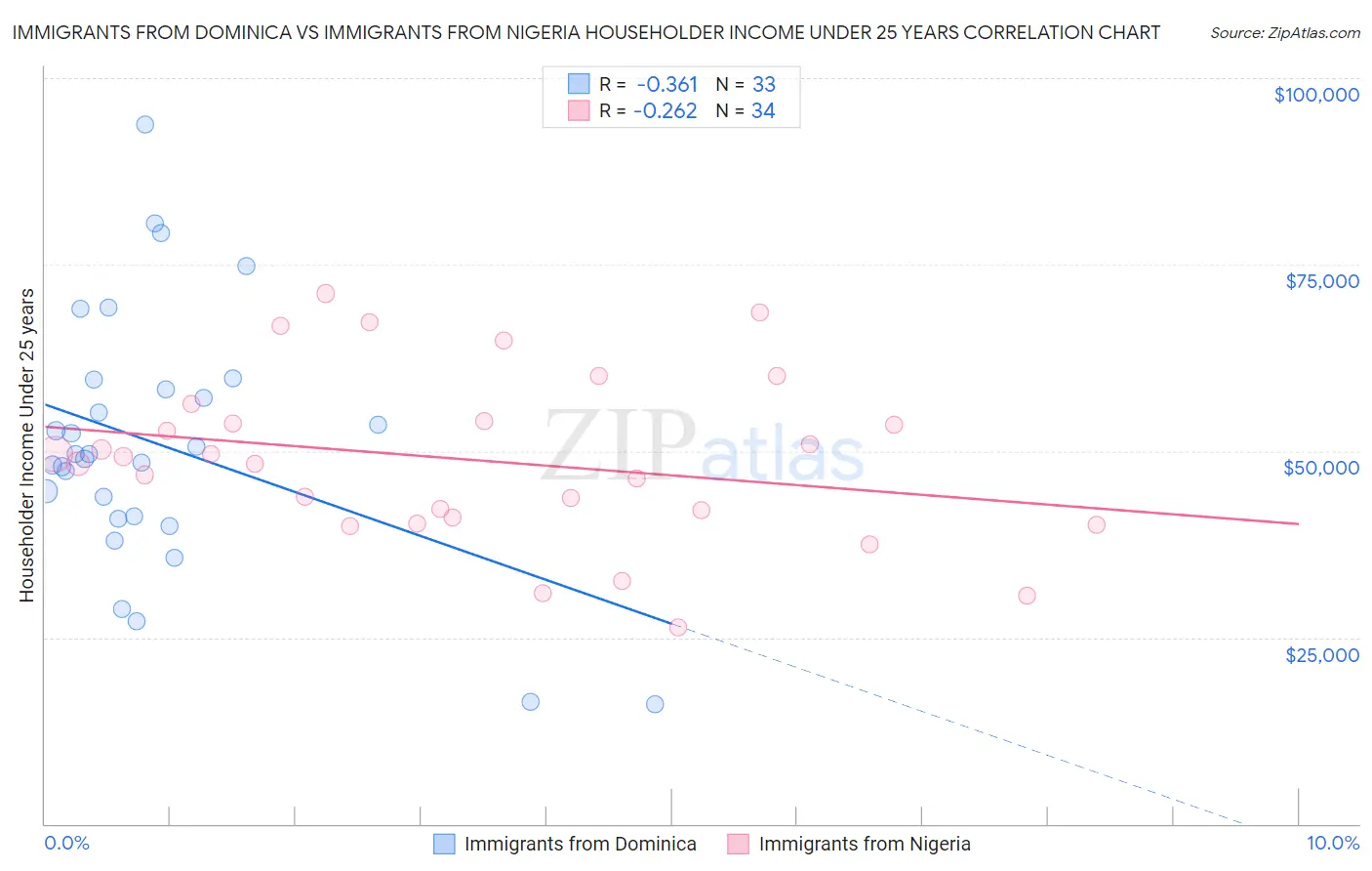 Immigrants from Dominica vs Immigrants from Nigeria Householder Income Under 25 years