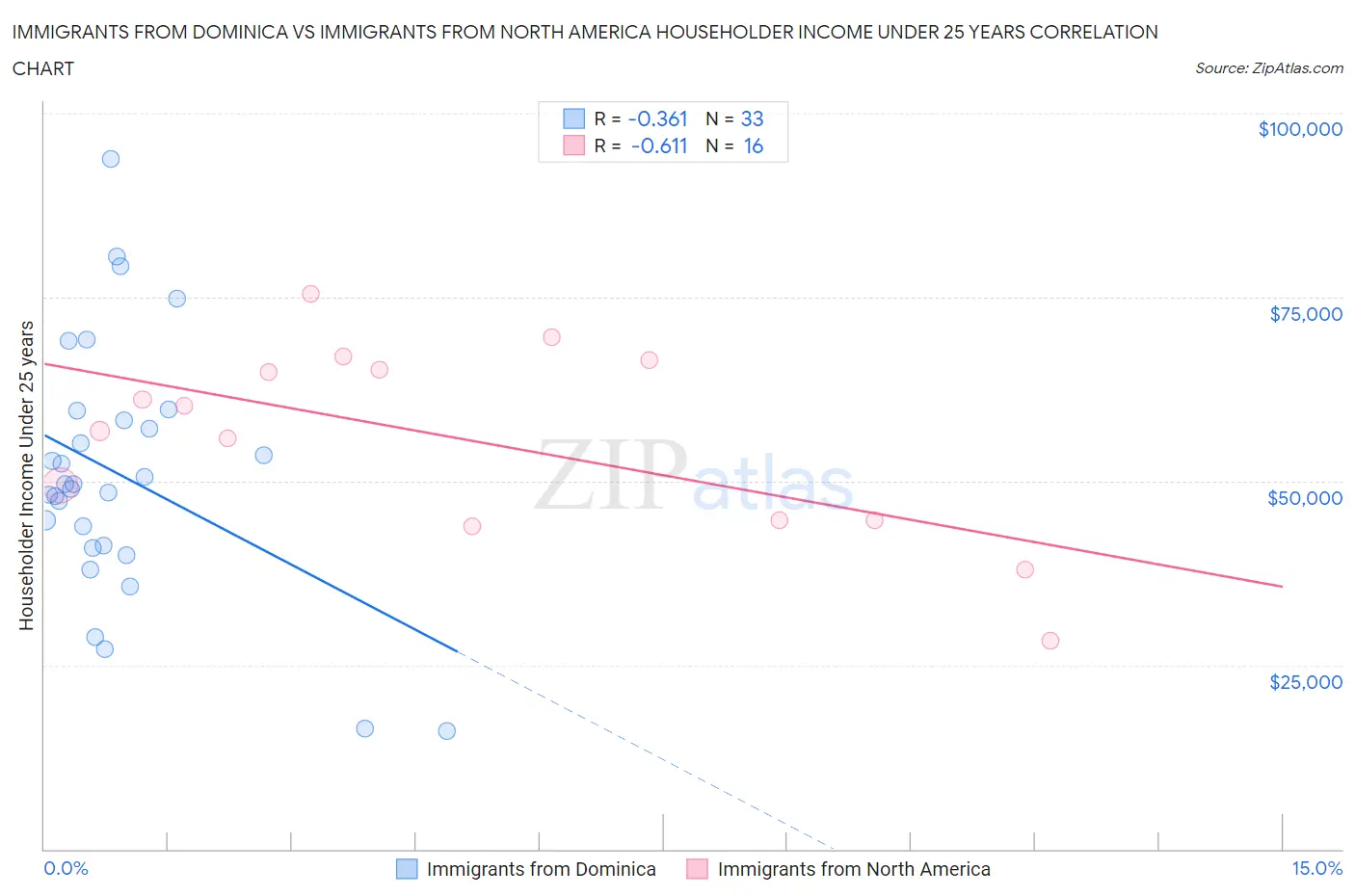 Immigrants from Dominica vs Immigrants from North America Householder Income Under 25 years