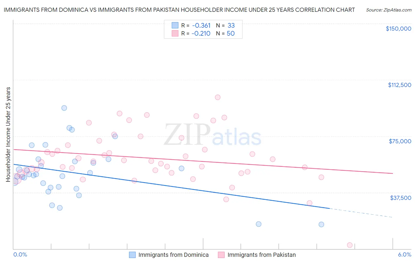 Immigrants from Dominica vs Immigrants from Pakistan Householder Income Under 25 years
