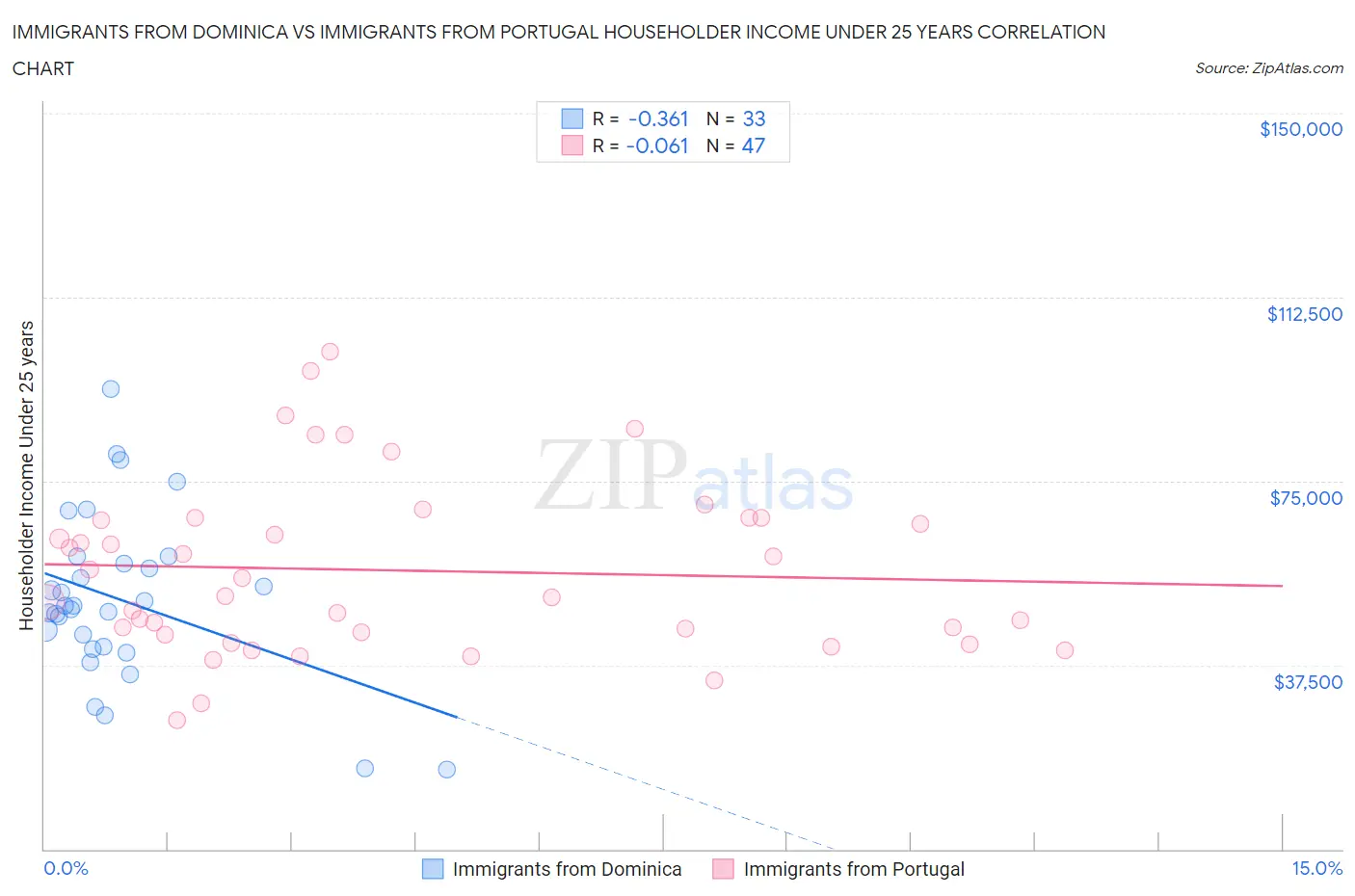 Immigrants from Dominica vs Immigrants from Portugal Householder Income Under 25 years
