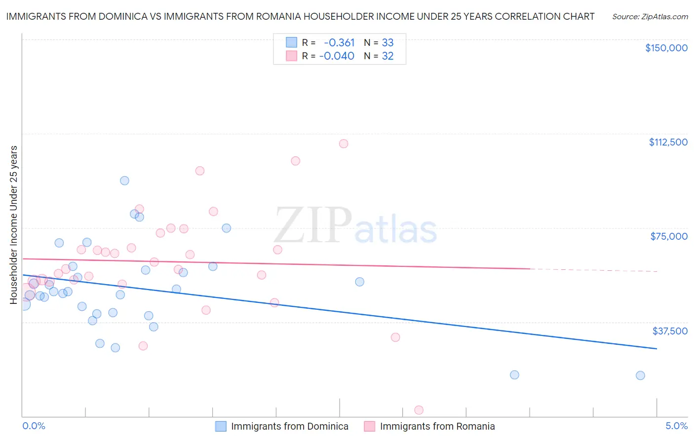 Immigrants from Dominica vs Immigrants from Romania Householder Income Under 25 years
