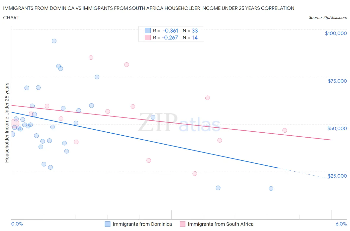 Immigrants from Dominica vs Immigrants from South Africa Householder Income Under 25 years