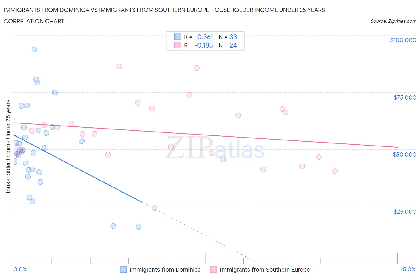 Immigrants from Dominica vs Immigrants from Southern Europe Householder Income Under 25 years
