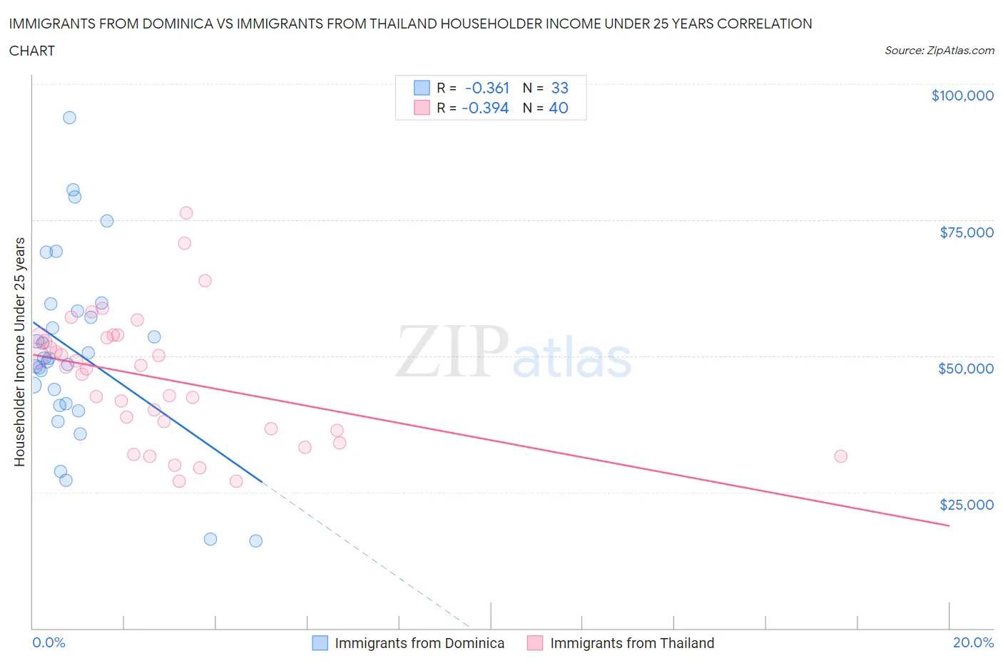 Immigrants from Dominica vs Immigrants from Thailand Householder Income Under 25 years