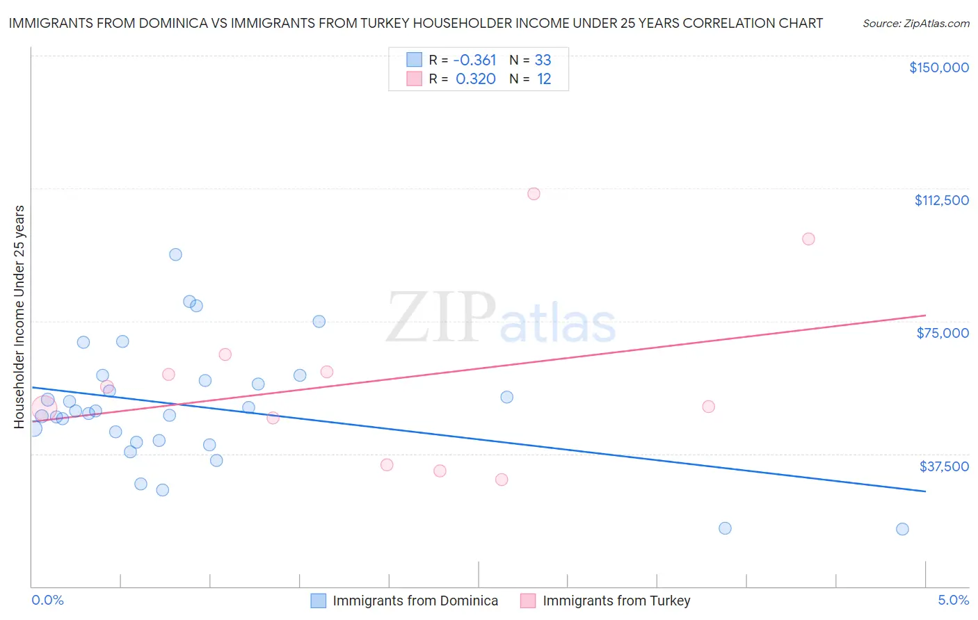 Immigrants from Dominica vs Immigrants from Turkey Householder Income Under 25 years