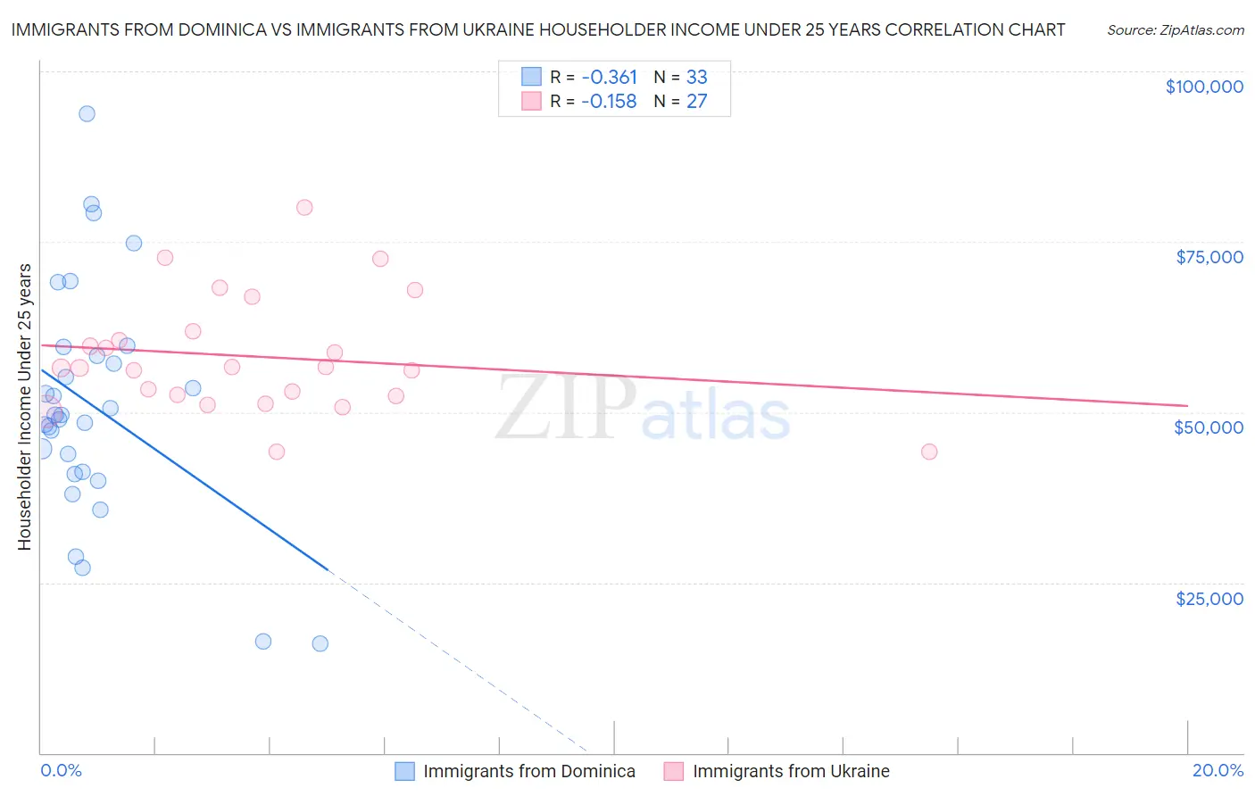 Immigrants from Dominica vs Immigrants from Ukraine Householder Income Under 25 years