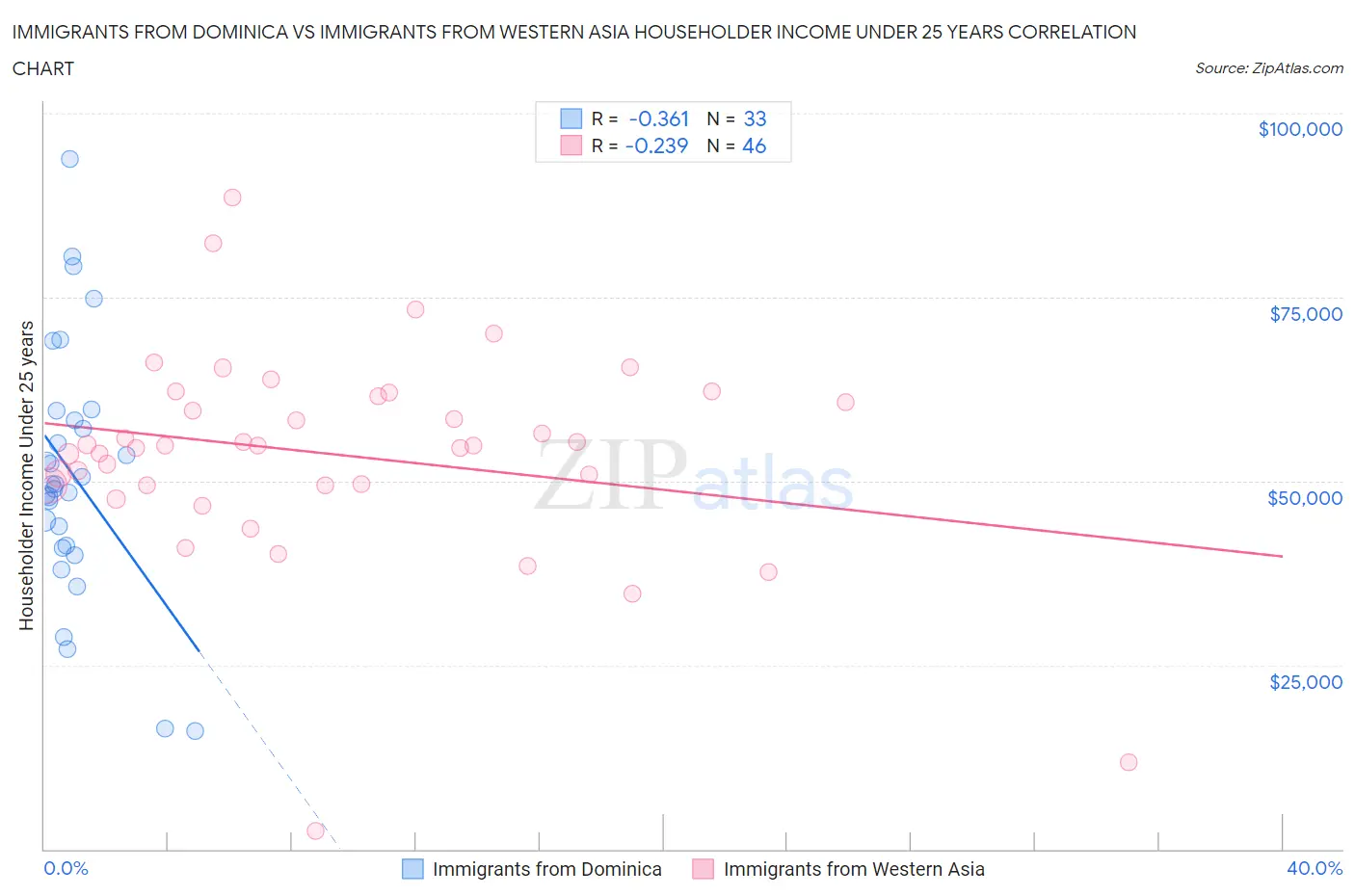 Immigrants from Dominica vs Immigrants from Western Asia Householder Income Under 25 years