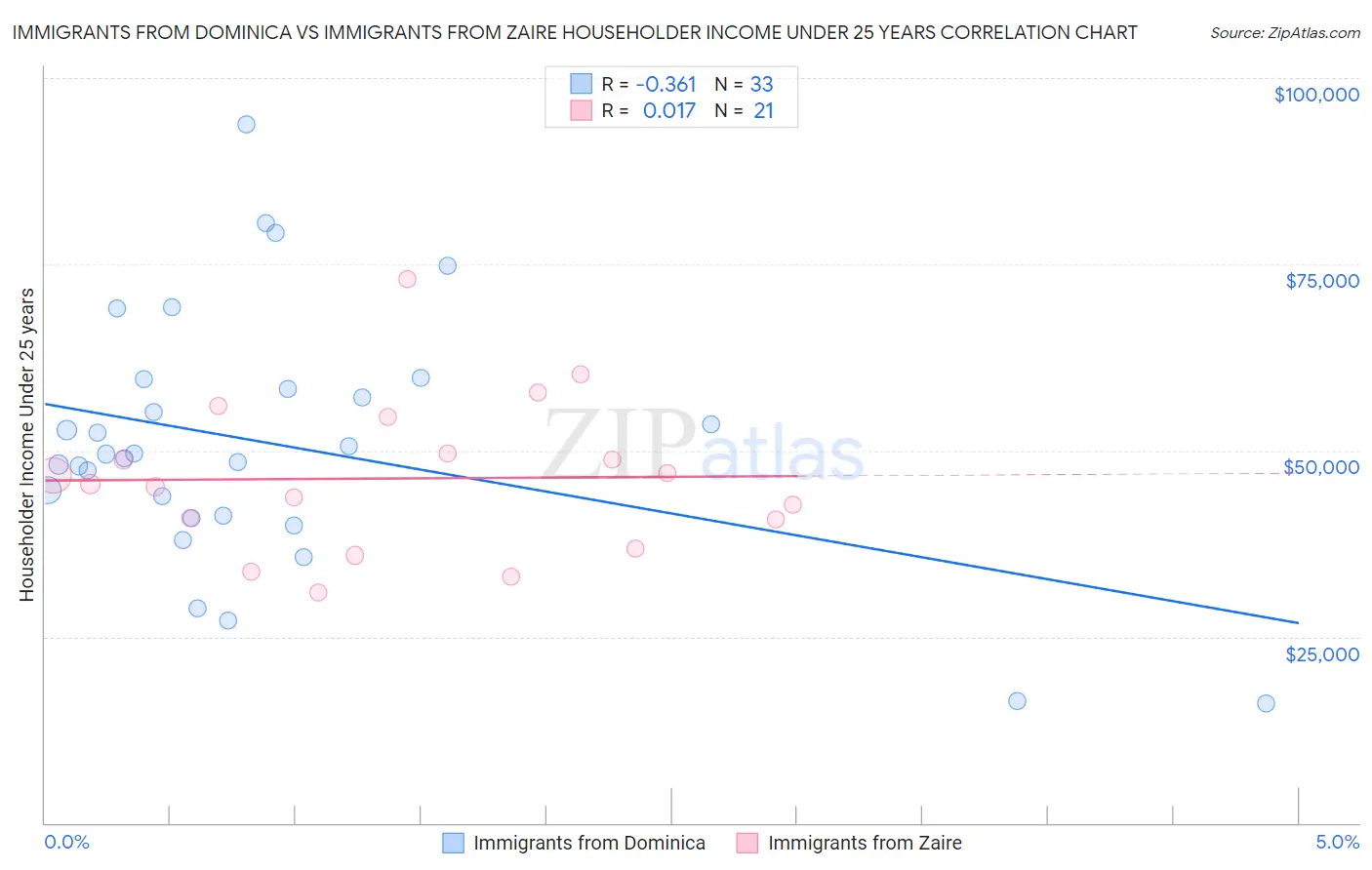 Immigrants from Dominica vs Immigrants from Zaire Householder Income Under 25 years