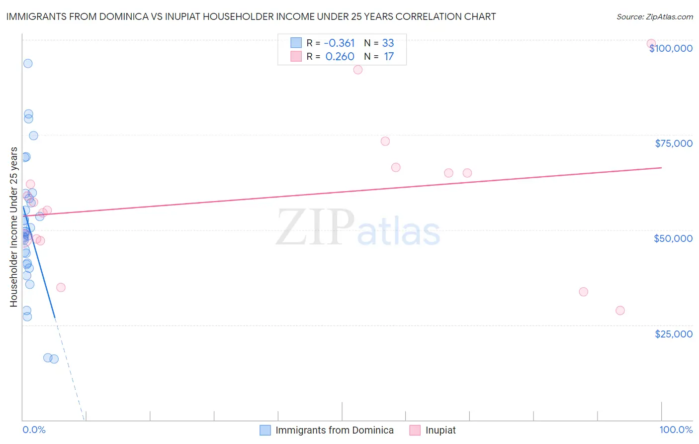 Immigrants from Dominica vs Inupiat Householder Income Under 25 years