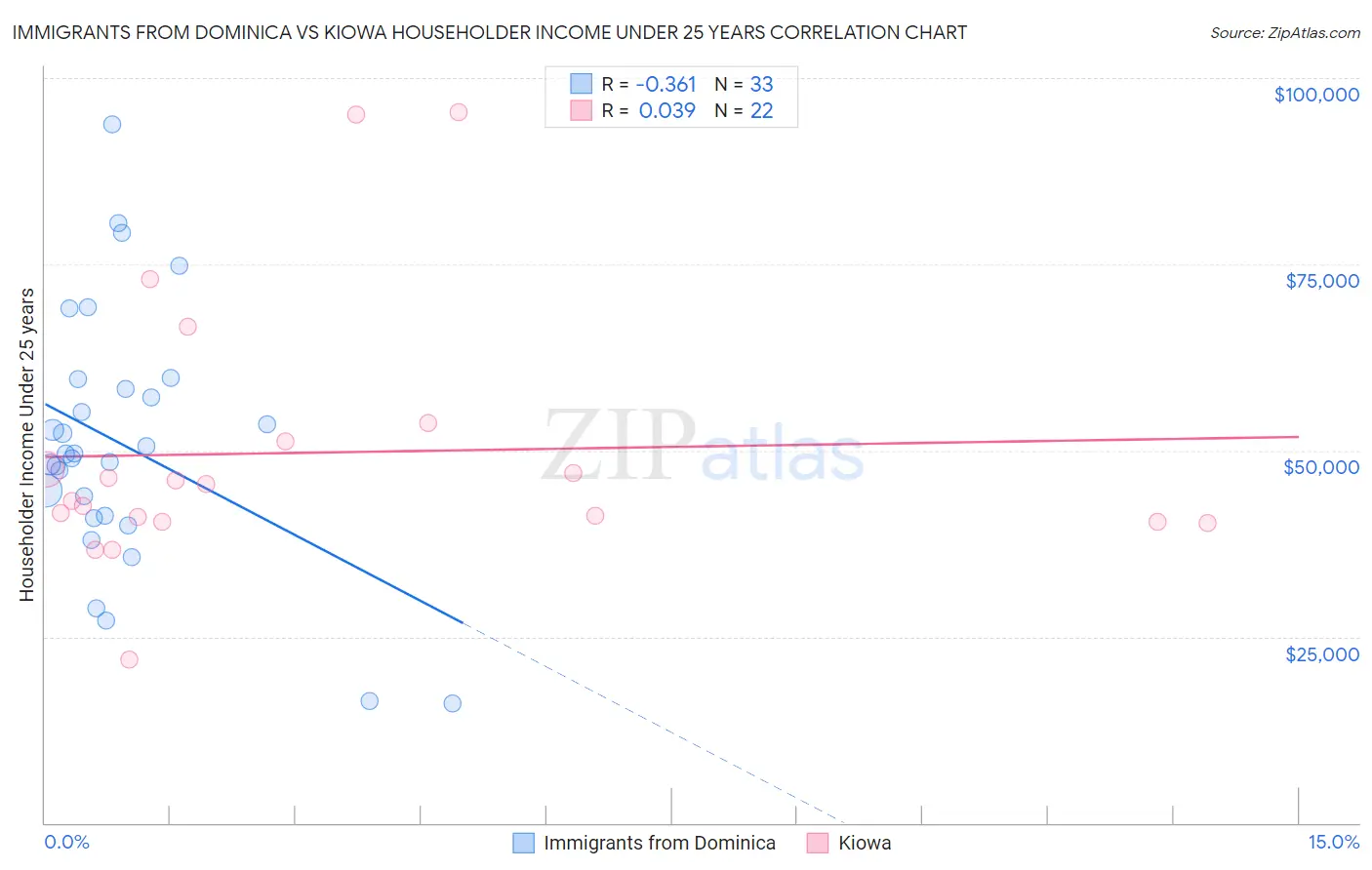 Immigrants from Dominica vs Kiowa Householder Income Under 25 years