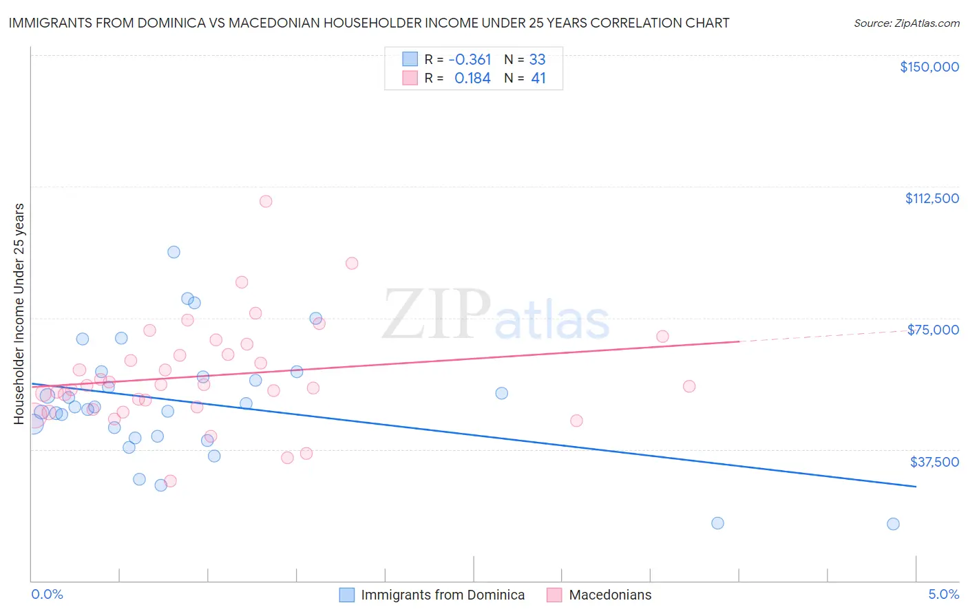 Immigrants from Dominica vs Macedonian Householder Income Under 25 years