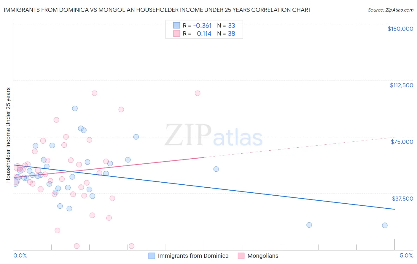 Immigrants from Dominica vs Mongolian Householder Income Under 25 years