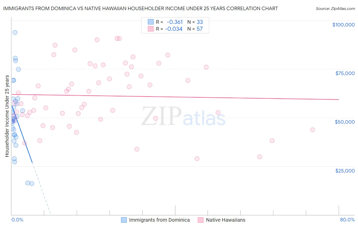 Immigrants from Dominica vs Native Hawaiian Householder Income Under 25 years