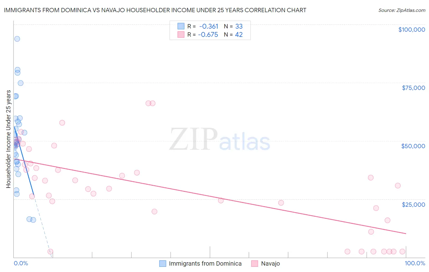 Immigrants from Dominica vs Navajo Householder Income Under 25 years