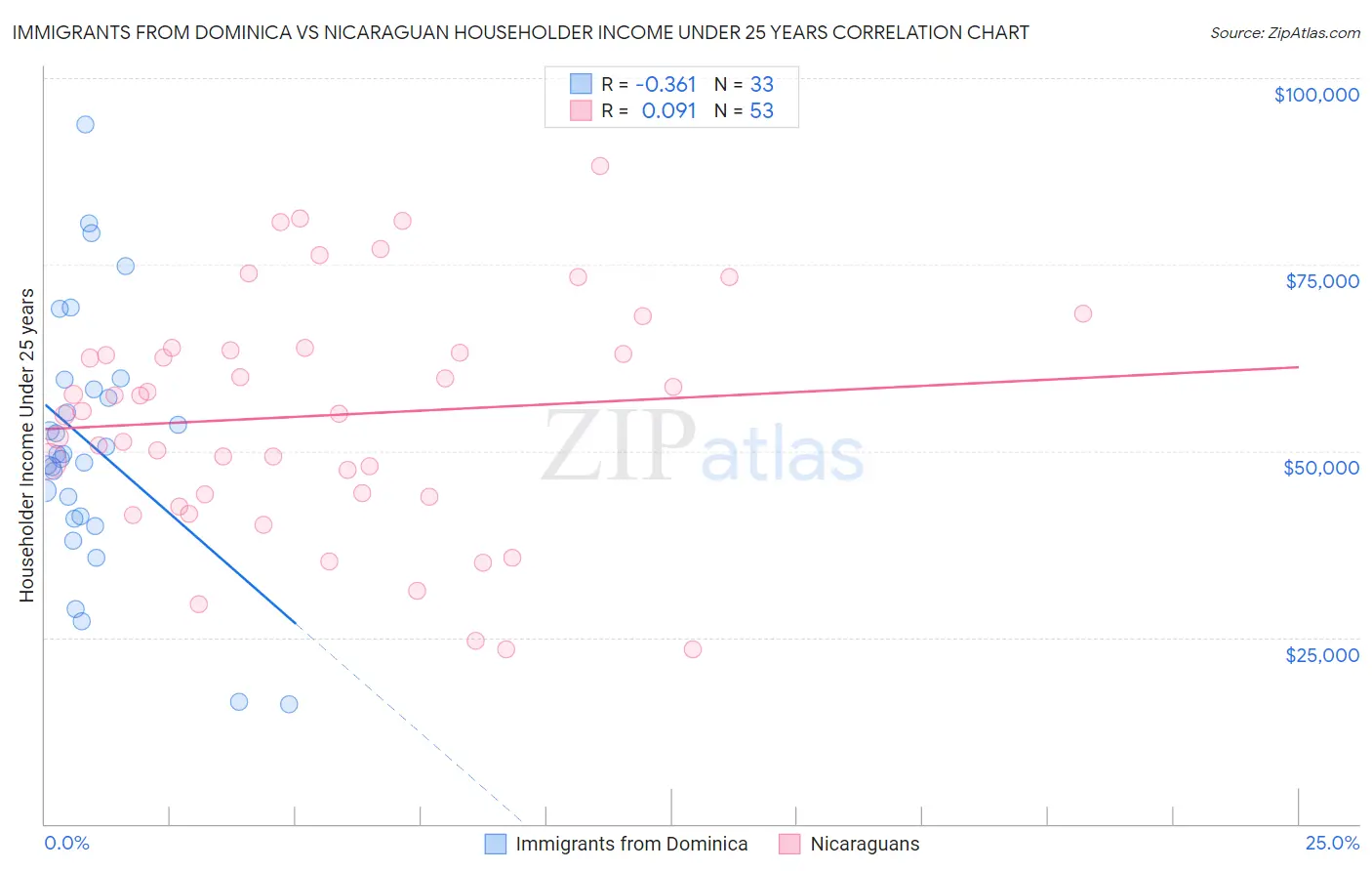 Immigrants from Dominica vs Nicaraguan Householder Income Under 25 years