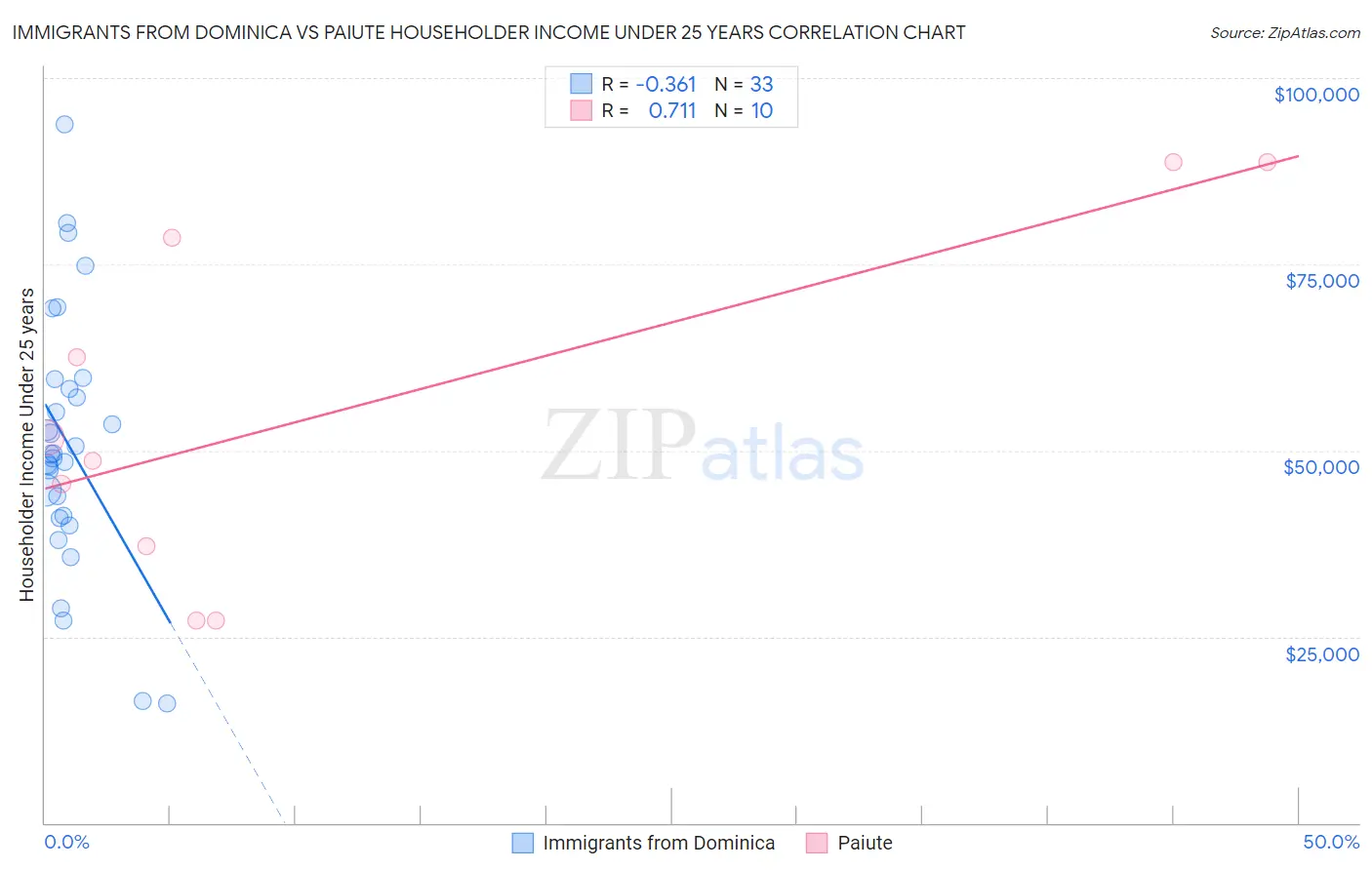 Immigrants from Dominica vs Paiute Householder Income Under 25 years