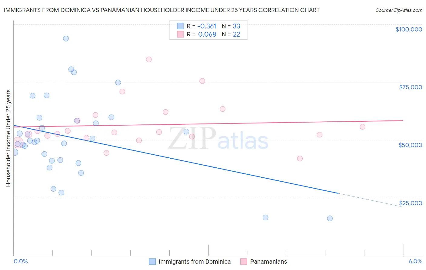 Immigrants from Dominica vs Panamanian Householder Income Under 25 years