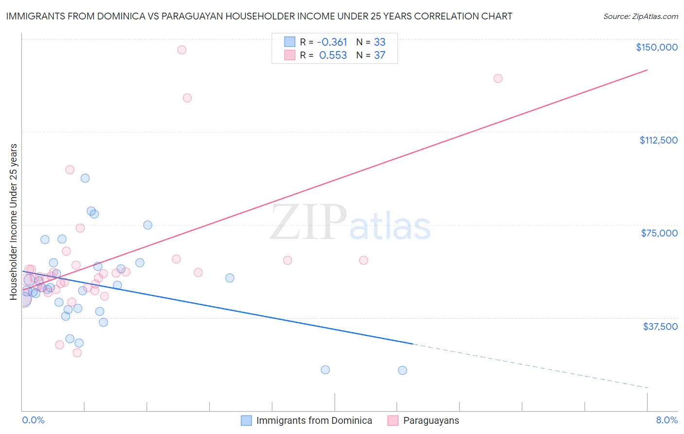 Immigrants from Dominica vs Paraguayan Householder Income Under 25 years