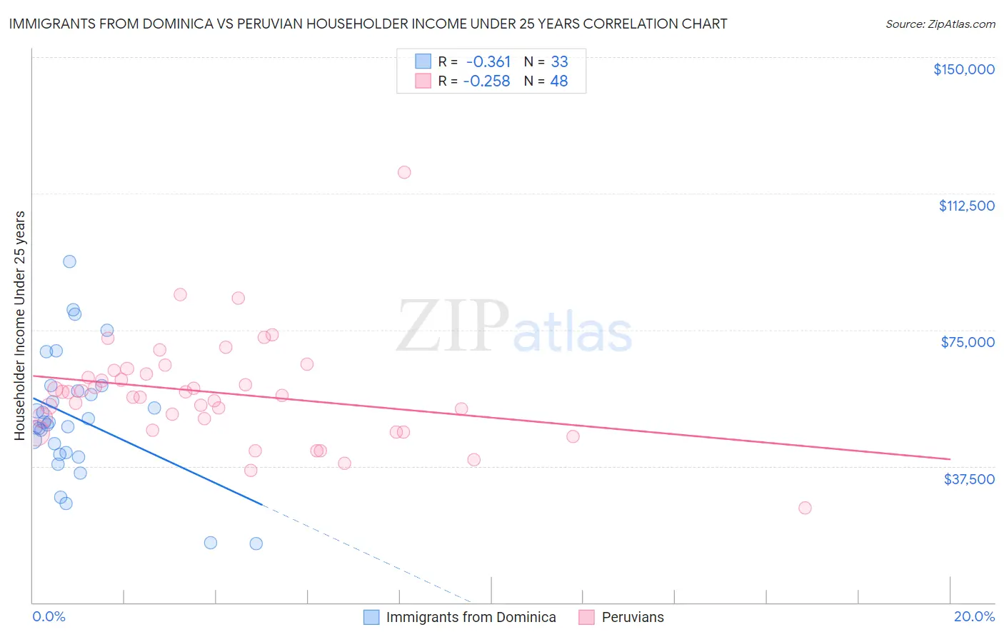 Immigrants from Dominica vs Peruvian Householder Income Under 25 years