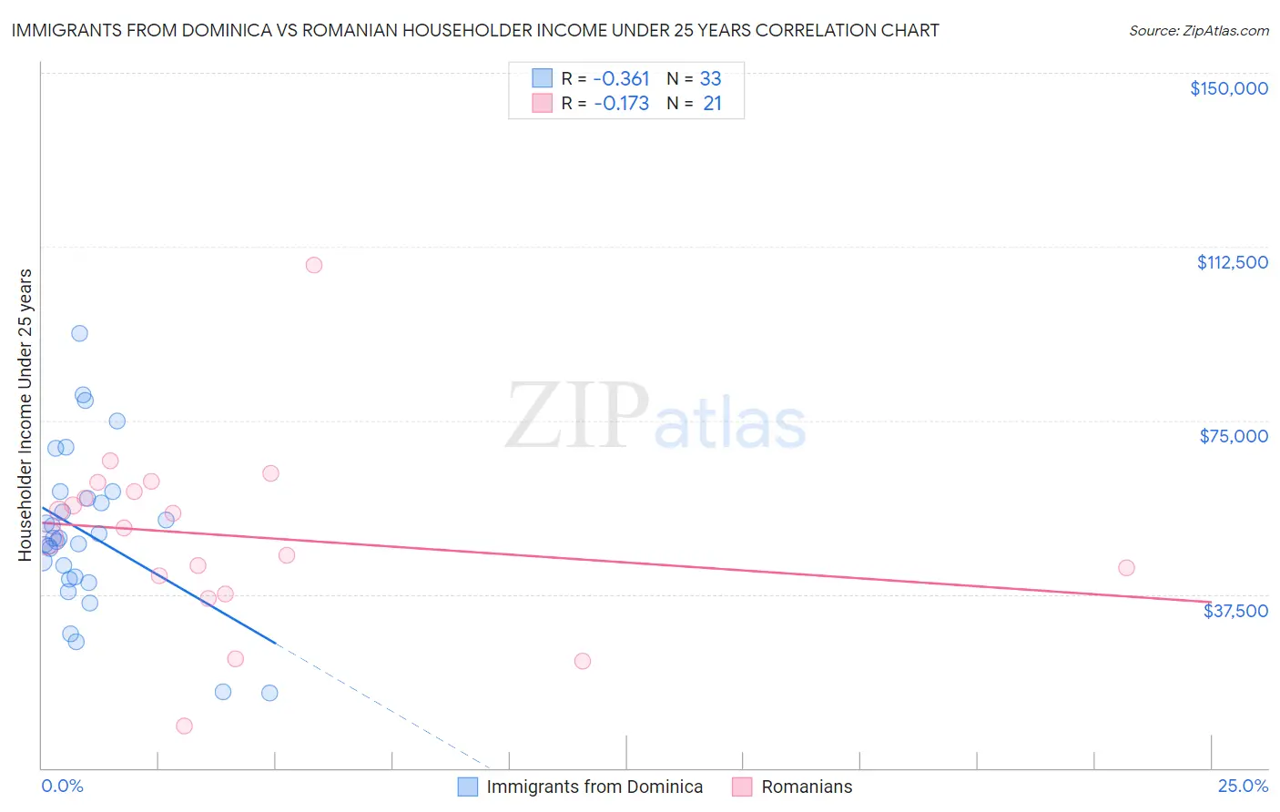 Immigrants from Dominica vs Romanian Householder Income Under 25 years