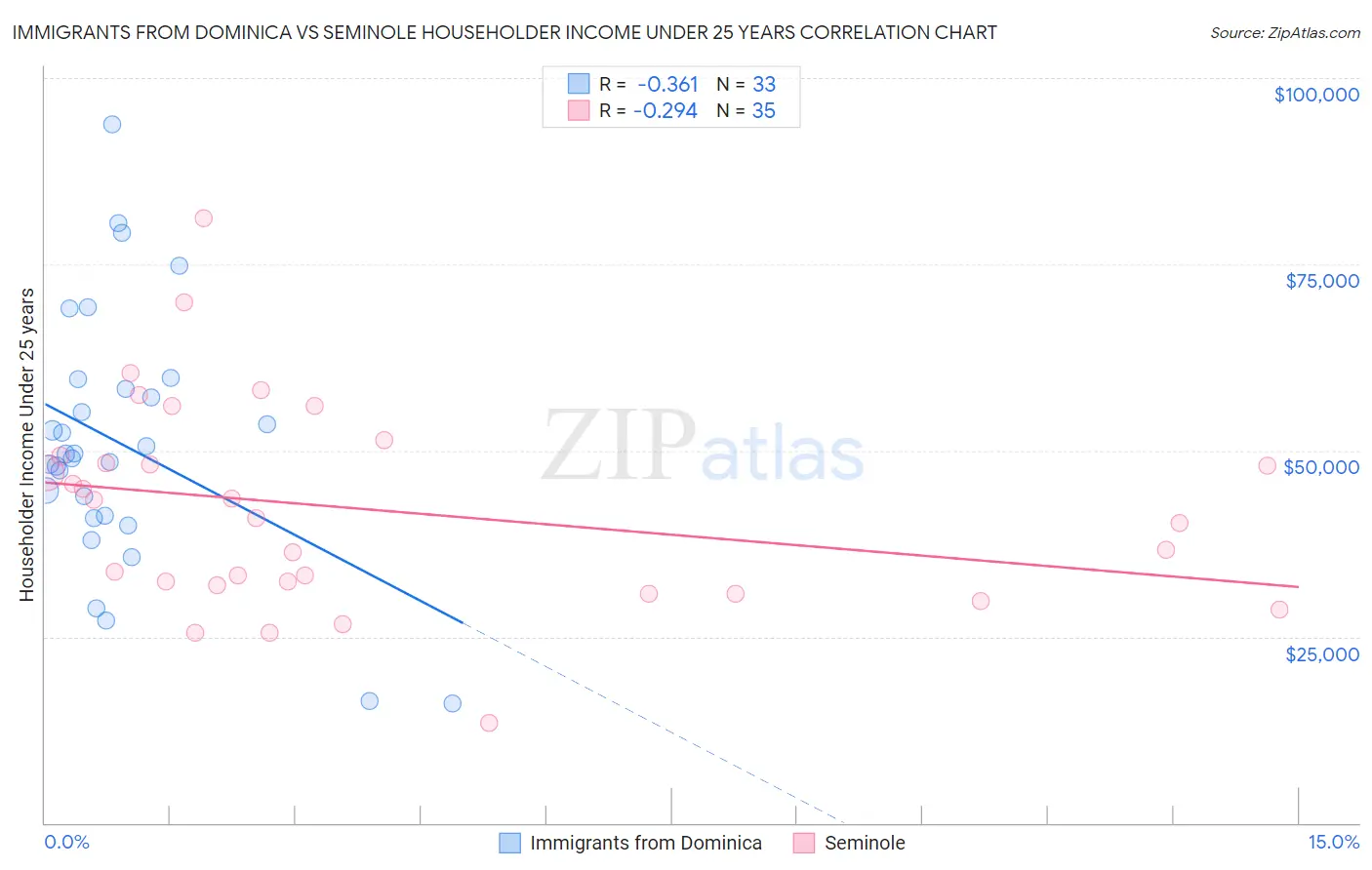 Immigrants from Dominica vs Seminole Householder Income Under 25 years