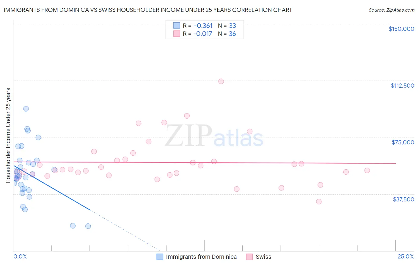 Immigrants from Dominica vs Swiss Householder Income Under 25 years