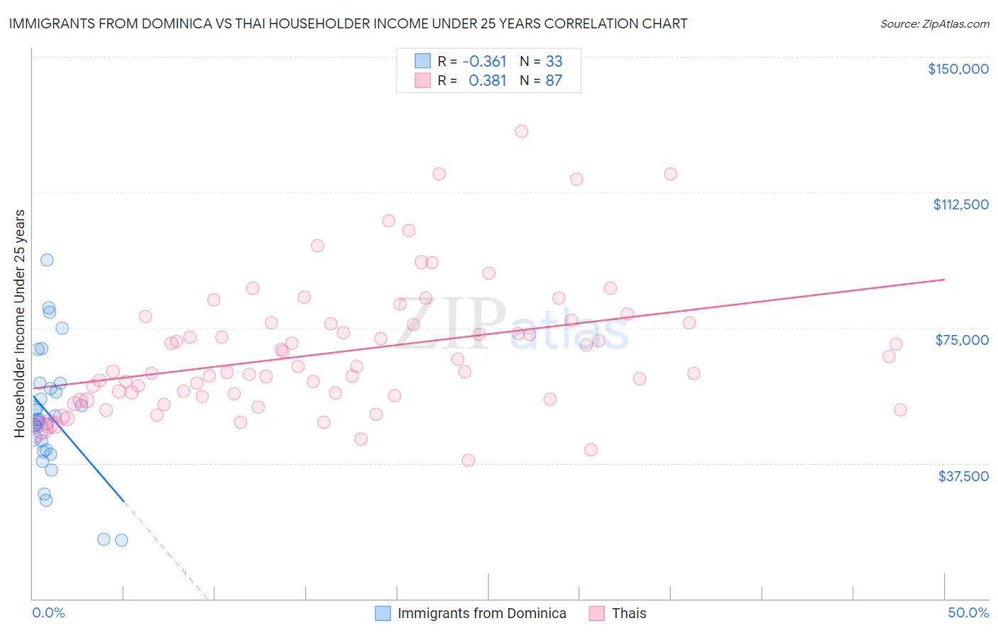 Immigrants from Dominica vs Thai Householder Income Under 25 years