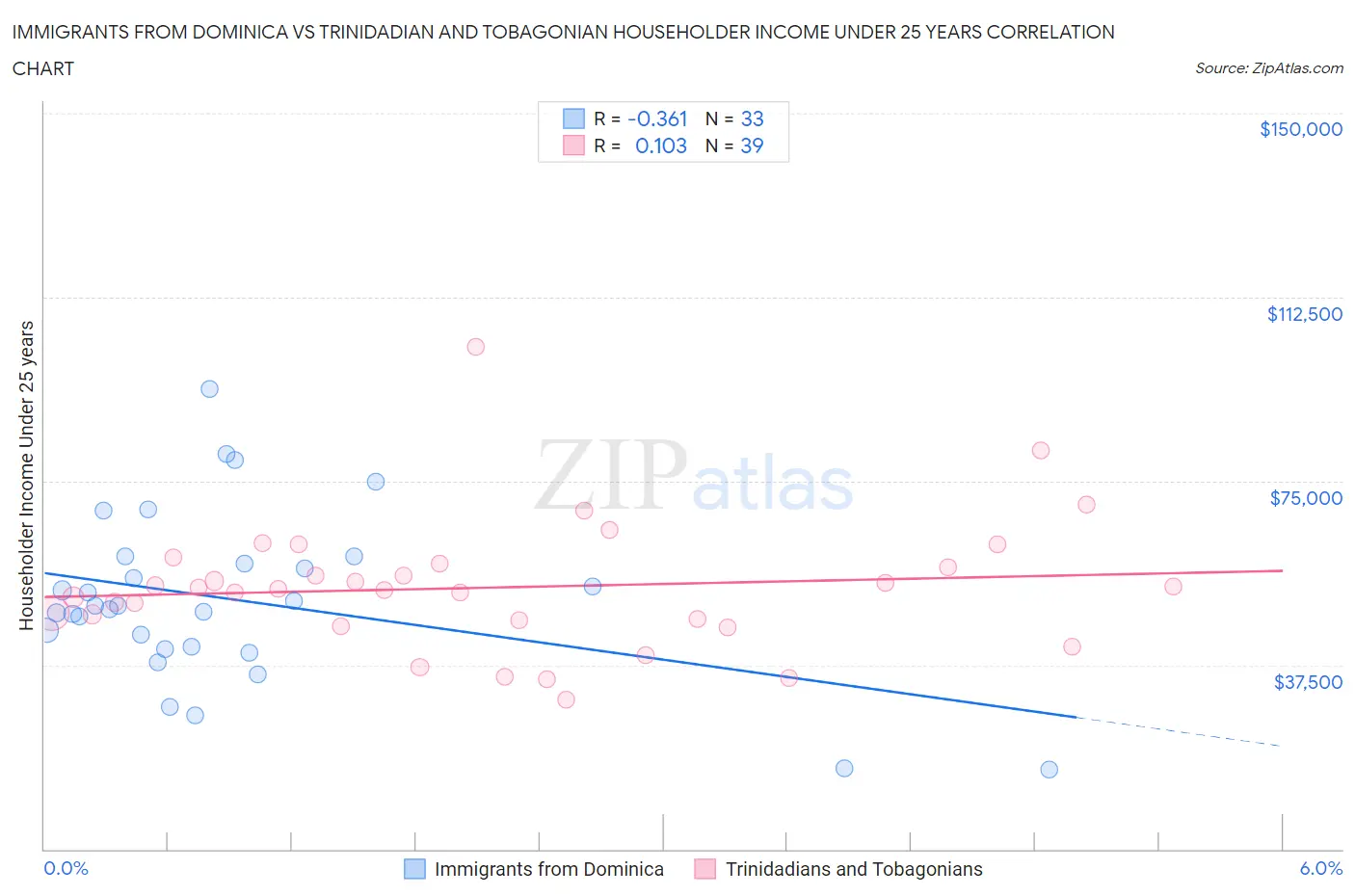 Immigrants from Dominica vs Trinidadian and Tobagonian Householder Income Under 25 years