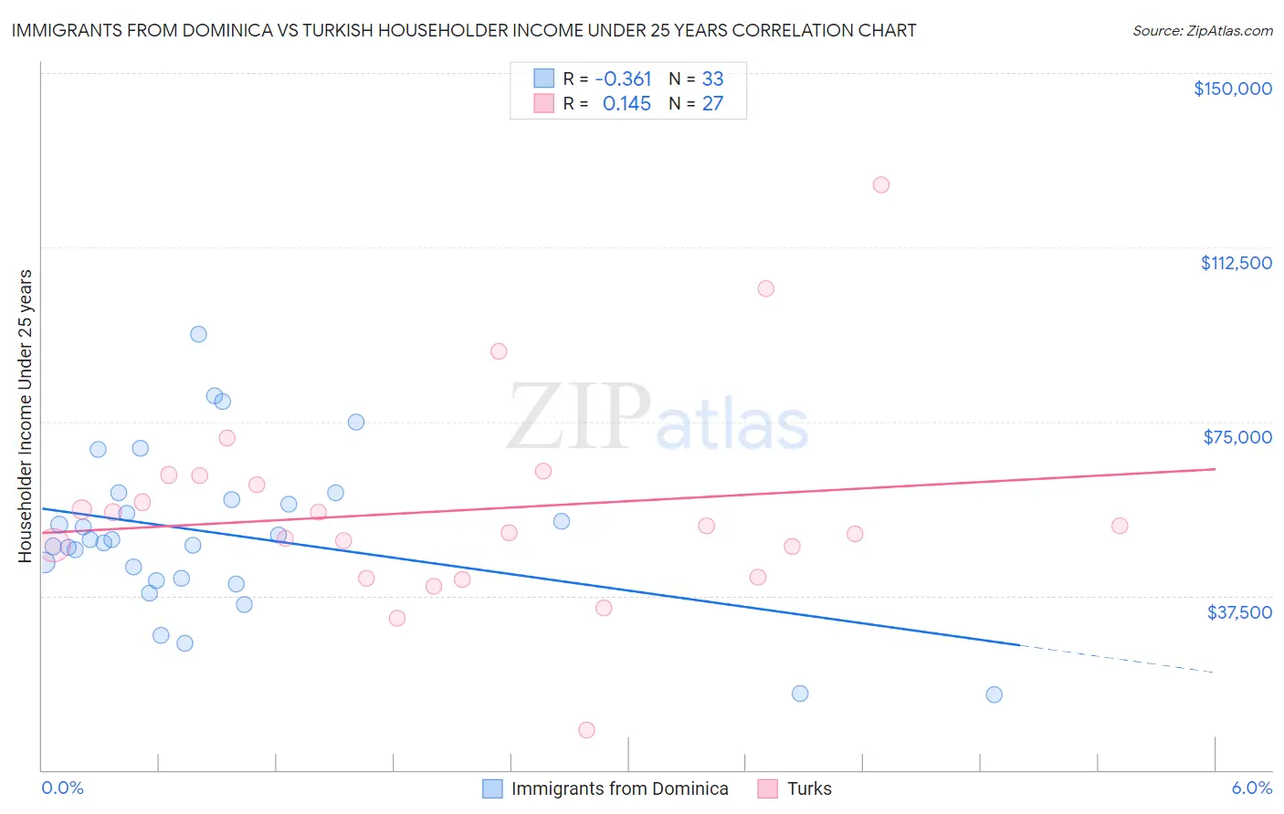 Immigrants from Dominica vs Turkish Householder Income Under 25 years