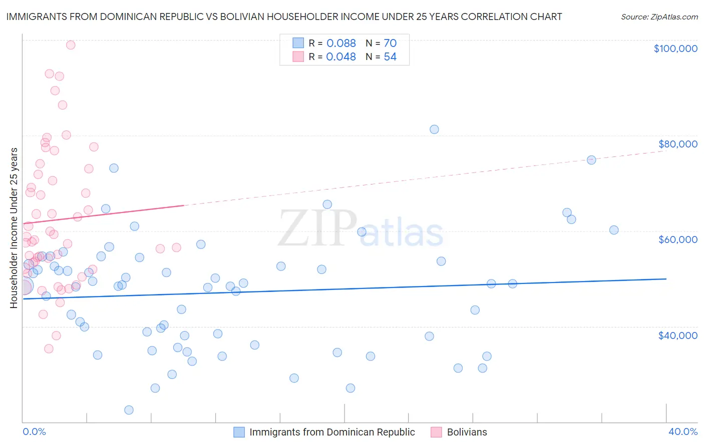 Immigrants from Dominican Republic vs Bolivian Householder Income Under 25 years