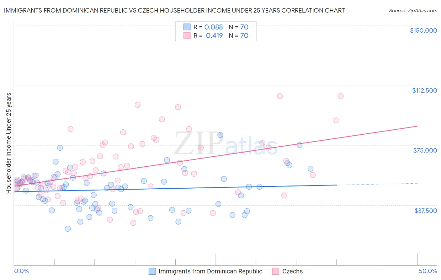 Immigrants from Dominican Republic vs Czech Householder Income Under 25 years
