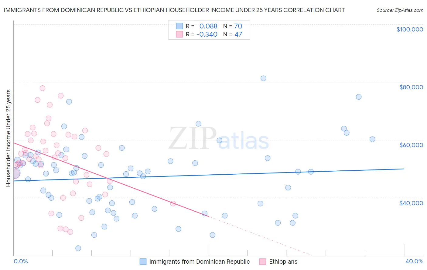 Immigrants from Dominican Republic vs Ethiopian Householder Income Under 25 years