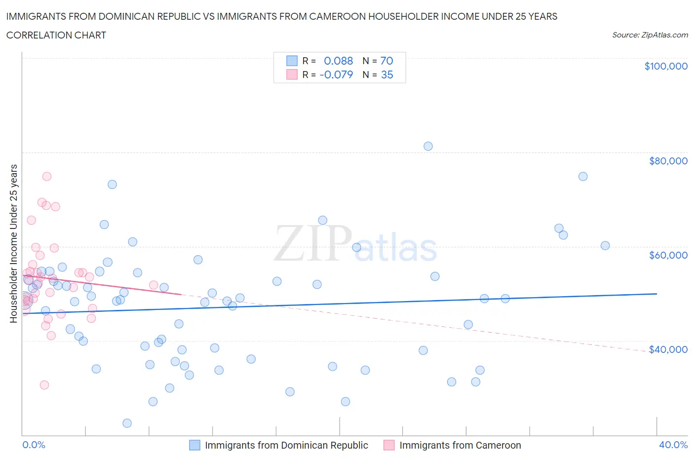 Immigrants from Dominican Republic vs Immigrants from Cameroon Householder Income Under 25 years