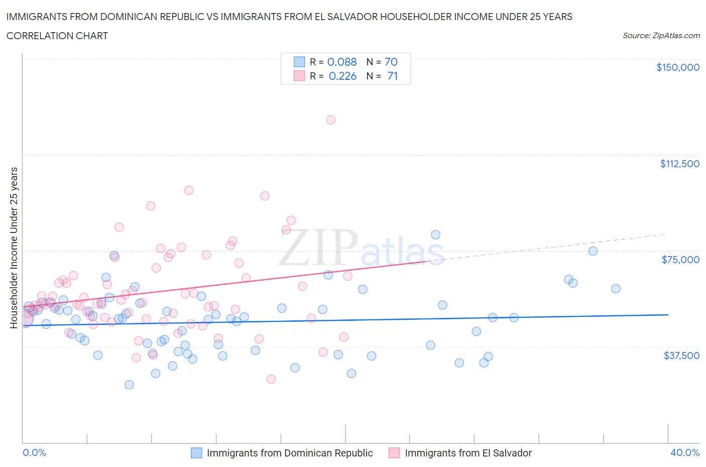 Immigrants from Dominican Republic vs Immigrants from El Salvador Householder Income Under 25 years